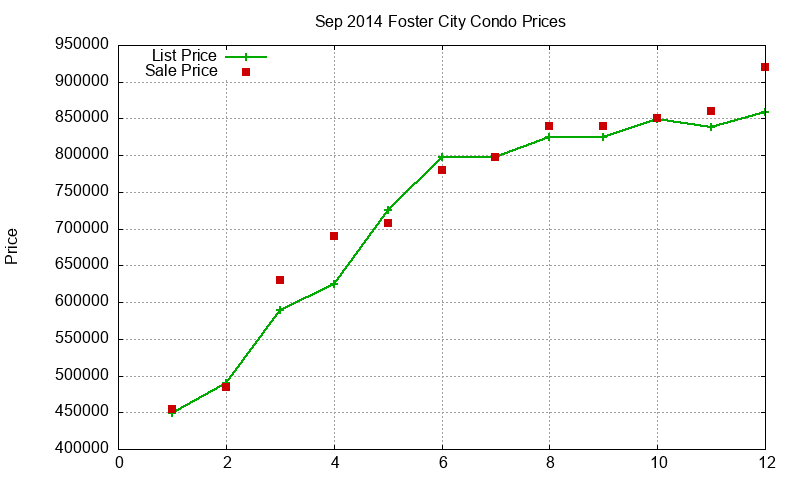 Foster City Condos Just Sold 2014-09