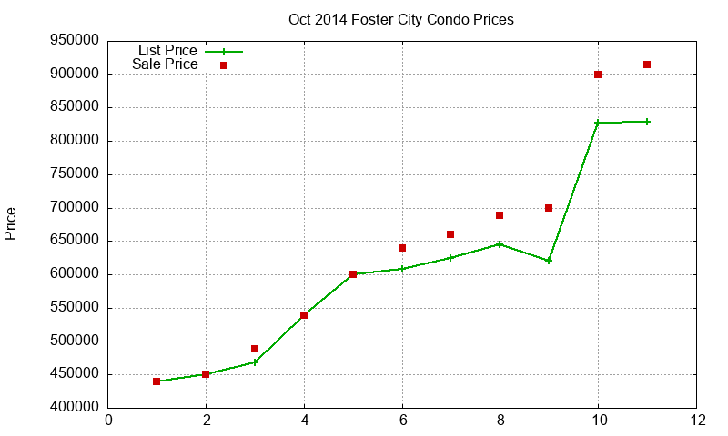 Foster City Condos Just Sold 2014-10 Foster City Condos Just Sold 2014-10
