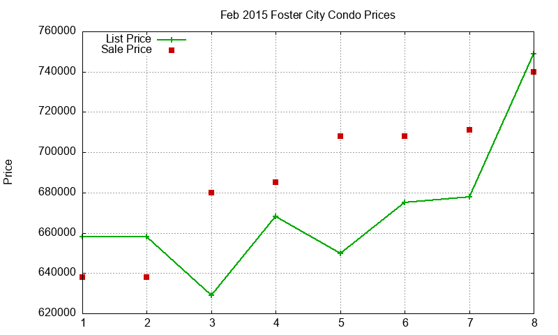 Foster City Condos Just Sold 2015-02