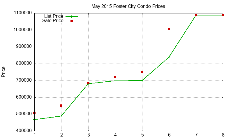 Foster City Condos Just Sold 2015-05