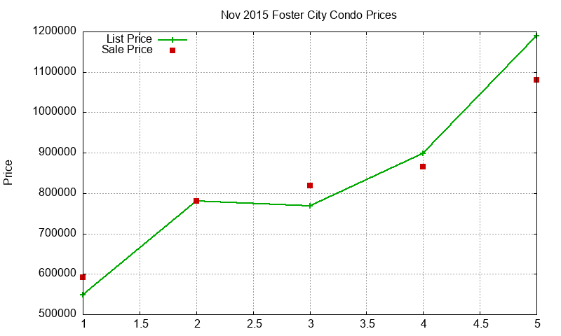 Foster City Condos Just Sold 2015-11