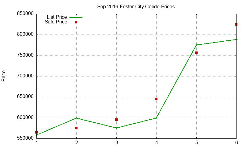 Foster City Condos Just Sold 2016-09