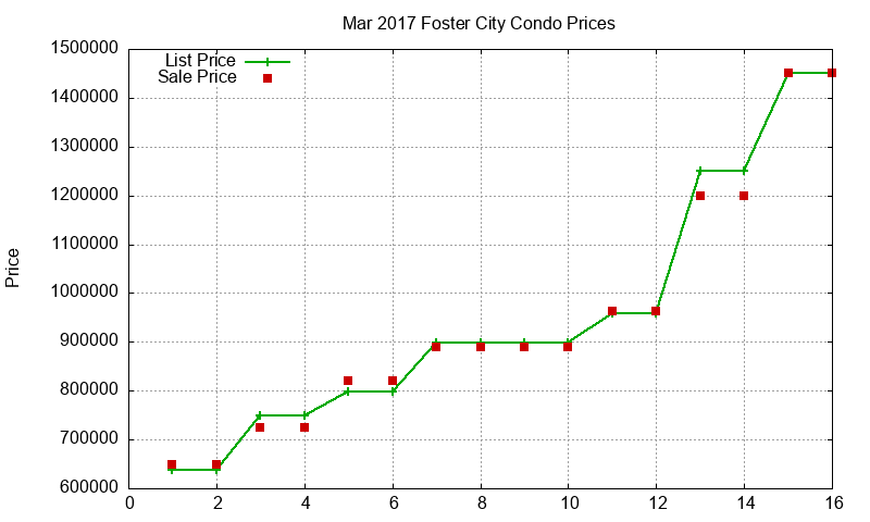 Foster City Condos Just Sold 2017-03 Foster City Condos Just Sold 2017-03