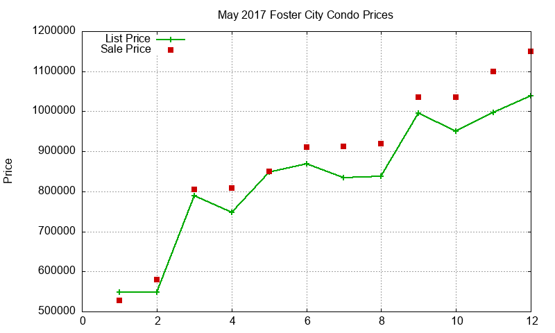 Foster City Condos Just Sold 2017-05 Foster City Condos Just Sold 2017-05