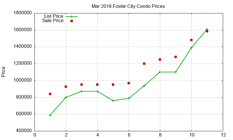 Foster City Condos Just Sold 2018-03