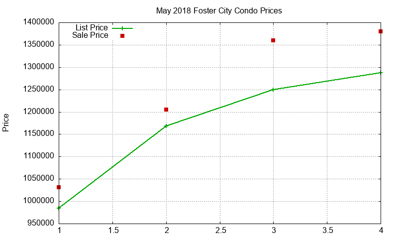 Foster City Condos Just Sold 2018-05