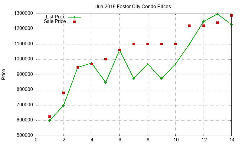 Foster City Condos Just Sold 2018-06