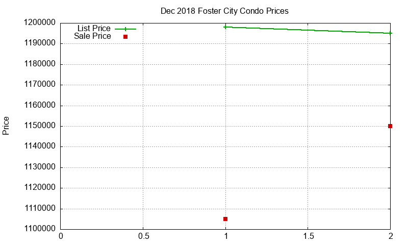 Foster City Condos Just Sold 2018-12