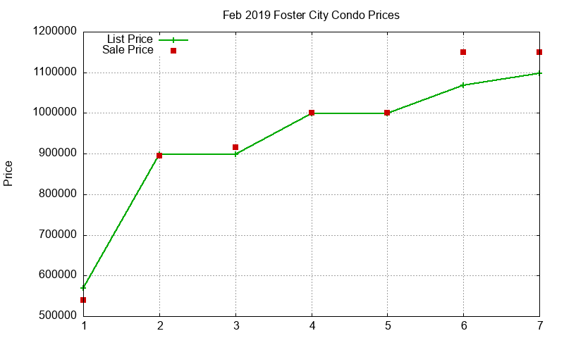 Foster City Condos Just Sold 2019-02