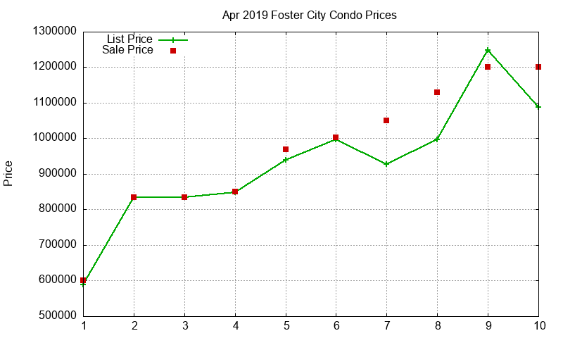 Foster City Condos Just Sold 2019-04