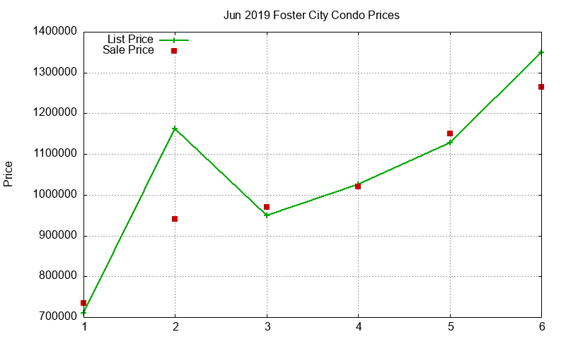 Foster City Condos Just Sold 2019-06