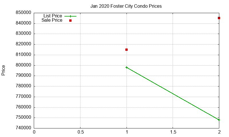 Foster City Condos Just Sold 2020-01