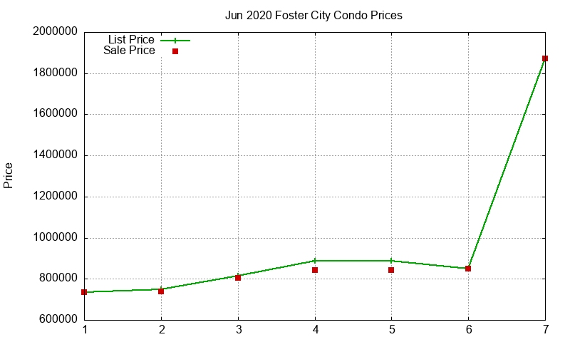Foster City Condos Just Sold 2020-06