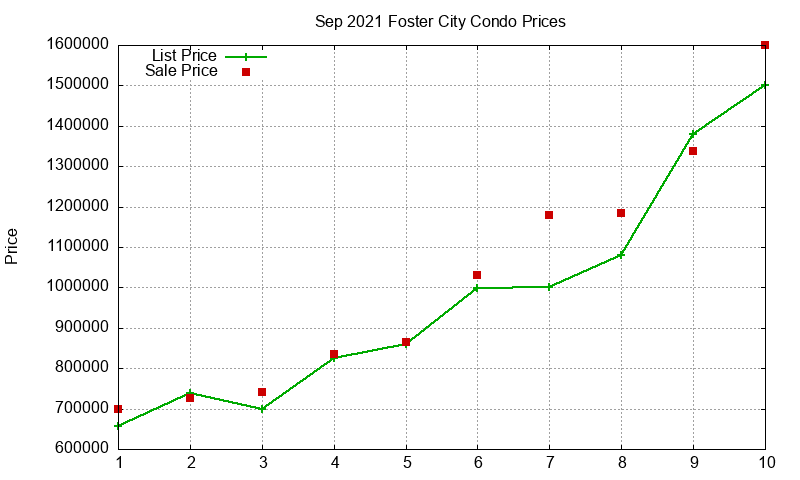 Foster City Condos Just Sold 2021-09