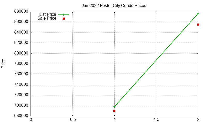 Foster City Condos Just Sold 2022-01 Foster City Condos Just Sold 2022-01