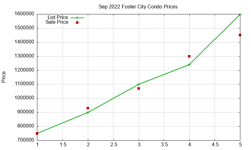 Foster City Condos Just Sold 2022-09