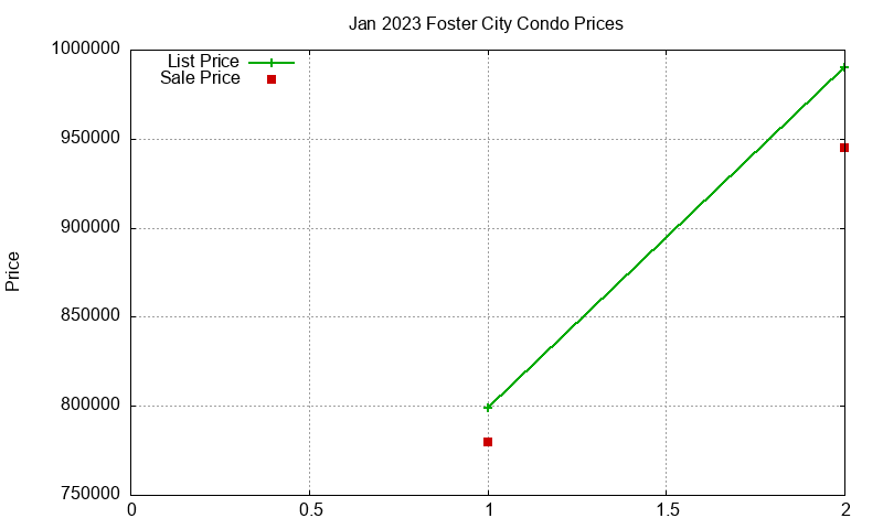Foster City Condos Just Sold 2023-01 Foster City Condos Just Sold 2023-01