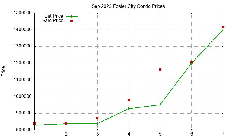 Foster City Condos Just Sold 2023-09