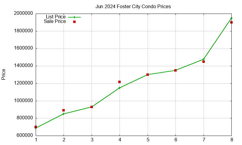 Foster City Condos Just Sold 2024-06