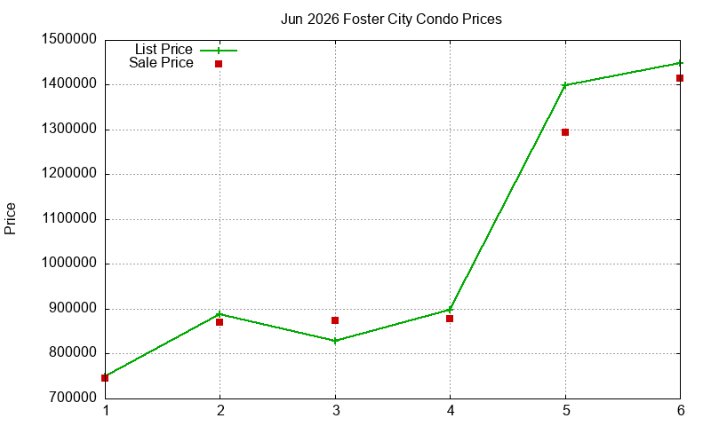 Foster City Condos Just Sold 2026-06