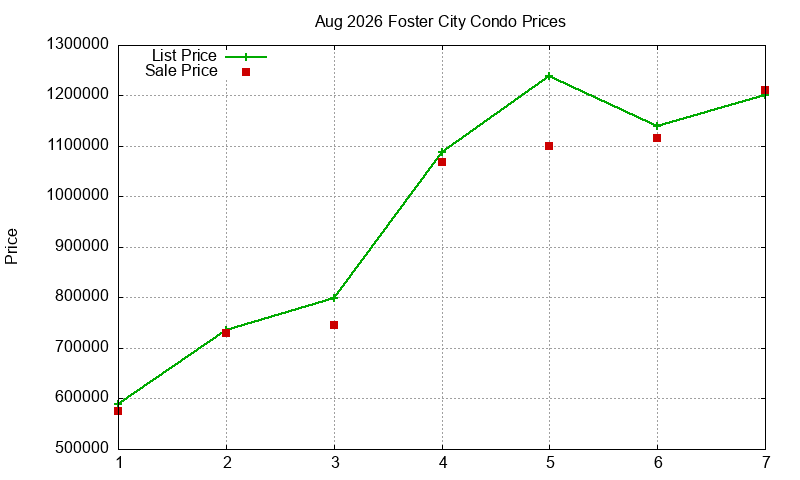 Foster City Condos Just Sold 2026-08