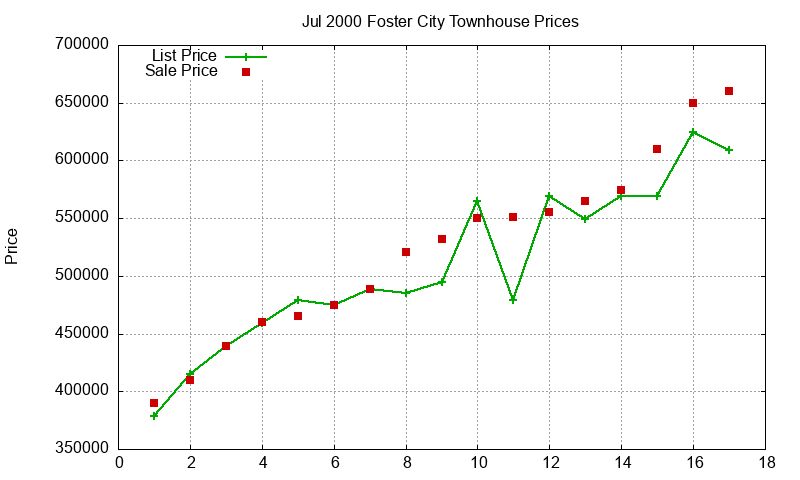 Foster City Townhouses Just Sold 2000-07 Foster City Townhouses Just Sold 2000-07