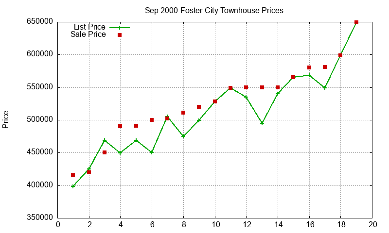Foster City Townhouses Just Sold 2000-09 Foster City Townhouses Just Sold 2000-09