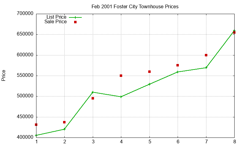 Foster City Townhouses Just Sold 2001-02