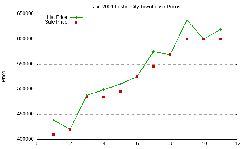 Foster City Townhouses Just Sold 2001-06
