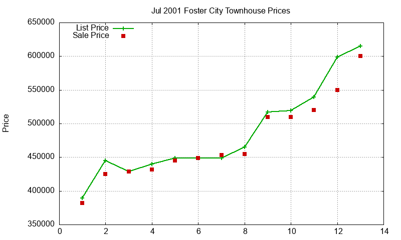 Foster City Townhouses Just Sold 2001-07