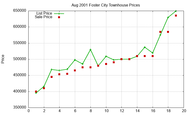 Foster City Townhouses Just Sold 2001-08