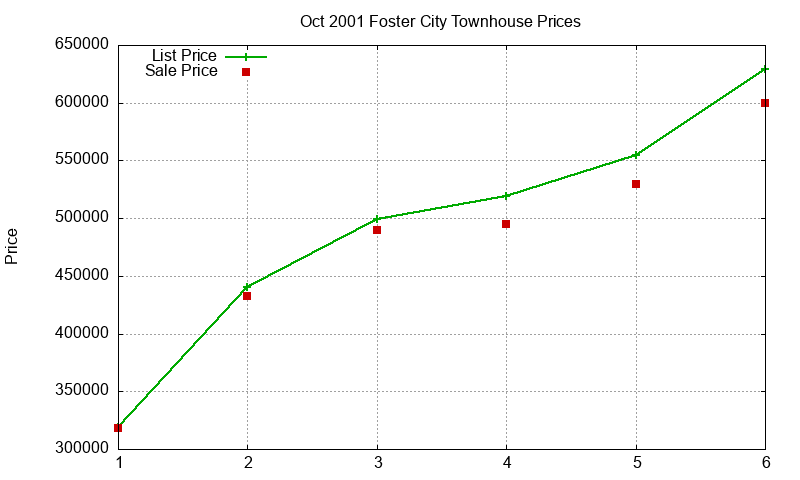 Foster City Townhouses Just Sold 2001-10
