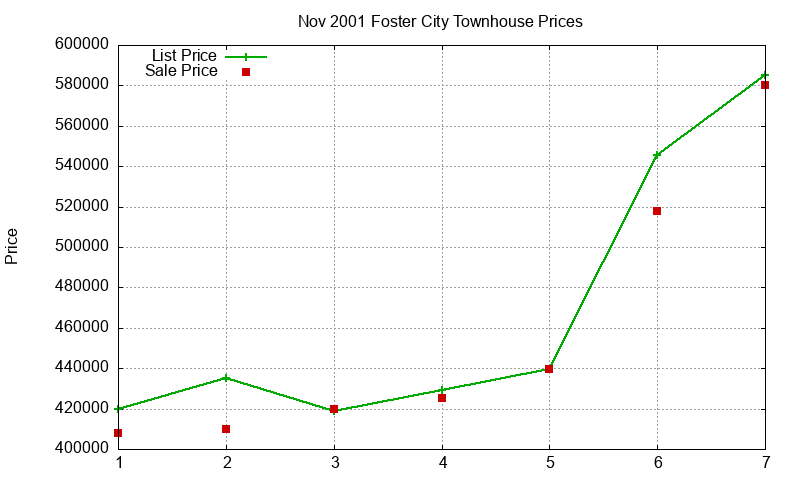 Foster City Townhouses Just Sold 2001-11