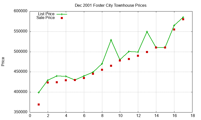 Foster City Townhouses Just Sold 2001-12