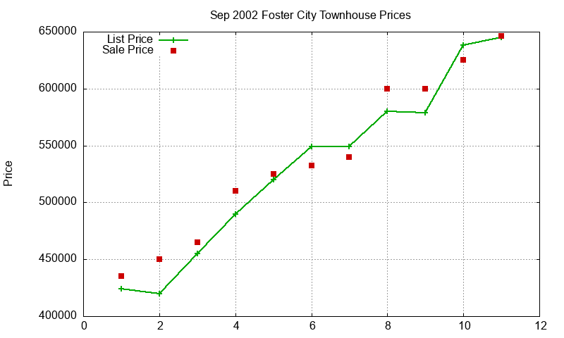 Foster City Townhouses Just Sold 2002-09