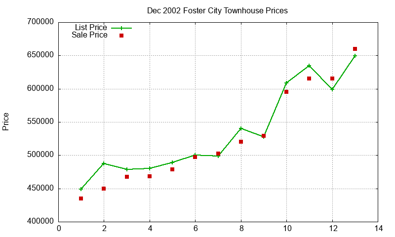 Foster City Townhouses Just Sold 2002-12