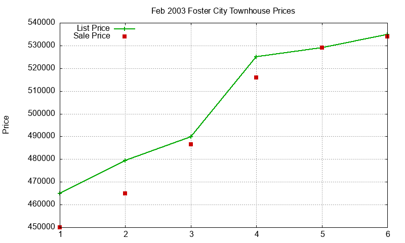 Foster City Townhouses Just Sold 2003-02 Foster City Townhouses Just Sold 2003-02