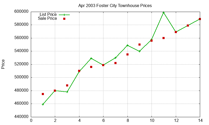 Foster City Townhouses Just Sold 2003-04 Foster City Townhouses Just Sold 2003-04