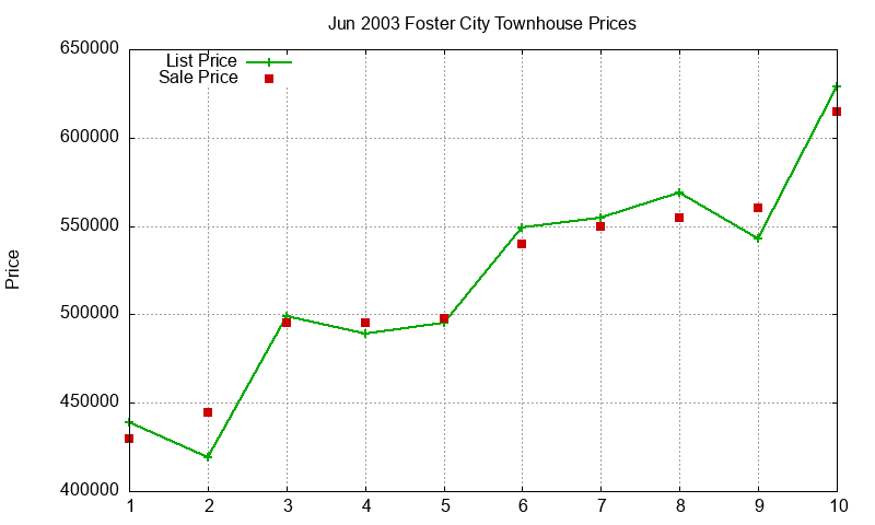 Foster City Townhouses Just Sold 2003-06 Foster City Townhouses Just Sold 2003-06