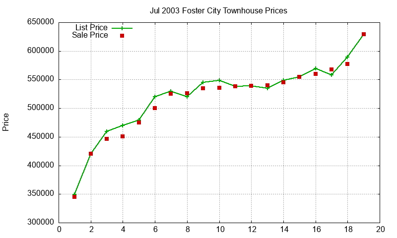 Foster City Townhouses Just Sold 2003-07 Foster City Townhouses Just Sold 2003-07