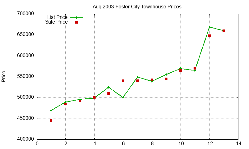 Foster City Townhouses Just Sold 2003-08 Foster City Townhouses Just Sold 2003-08