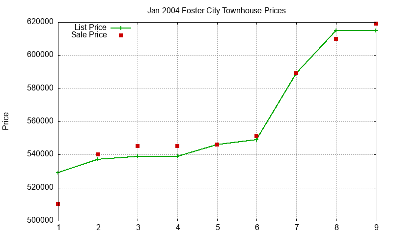 Foster City Townhouses Just Sold 2004-01 Foster City Townhouses Just Sold 2004-01