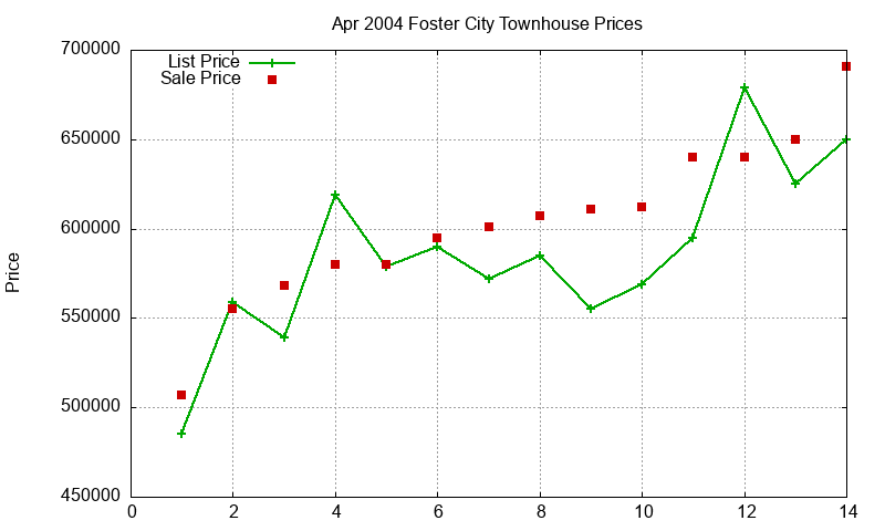 Foster City Townhouses Just Sold 2004-04 Foster City Townhouses Just Sold 2004-04