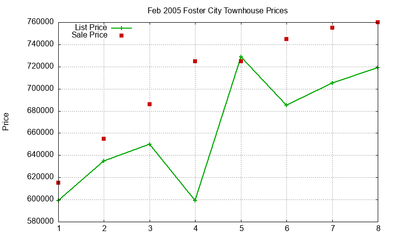 Foster City Townhouses Just Sold 2005-02