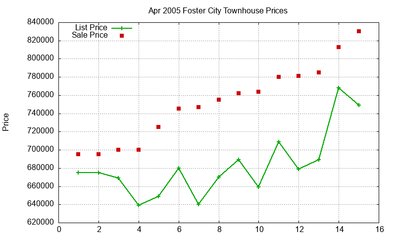 Foster City Townhouses Just Sold 2005-04