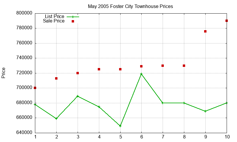 Foster City Townhouses Just Sold 2005-05