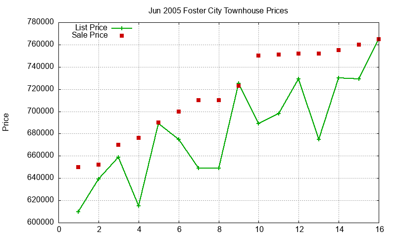 Foster City Townhouses Just Sold 2005-06