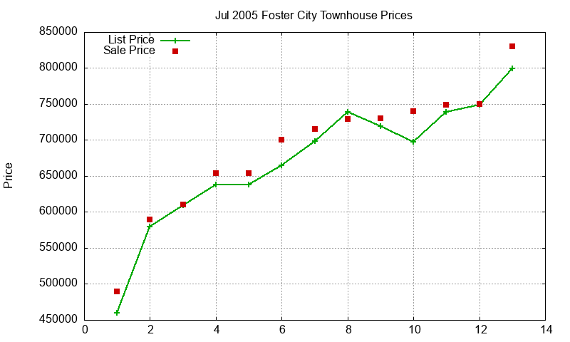 Foster City Townhouses Just Sold 2005-07