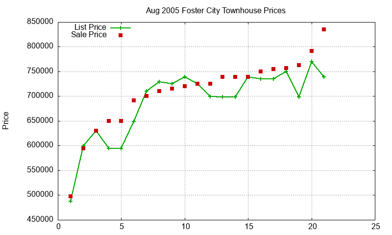 Foster City Townhouses Just Sold 2005-08