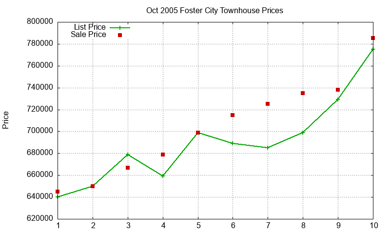 Foster City Townhouses Just Sold 2005-10